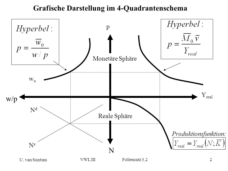 Grafische Darstellung im 4-Quadrantenschema