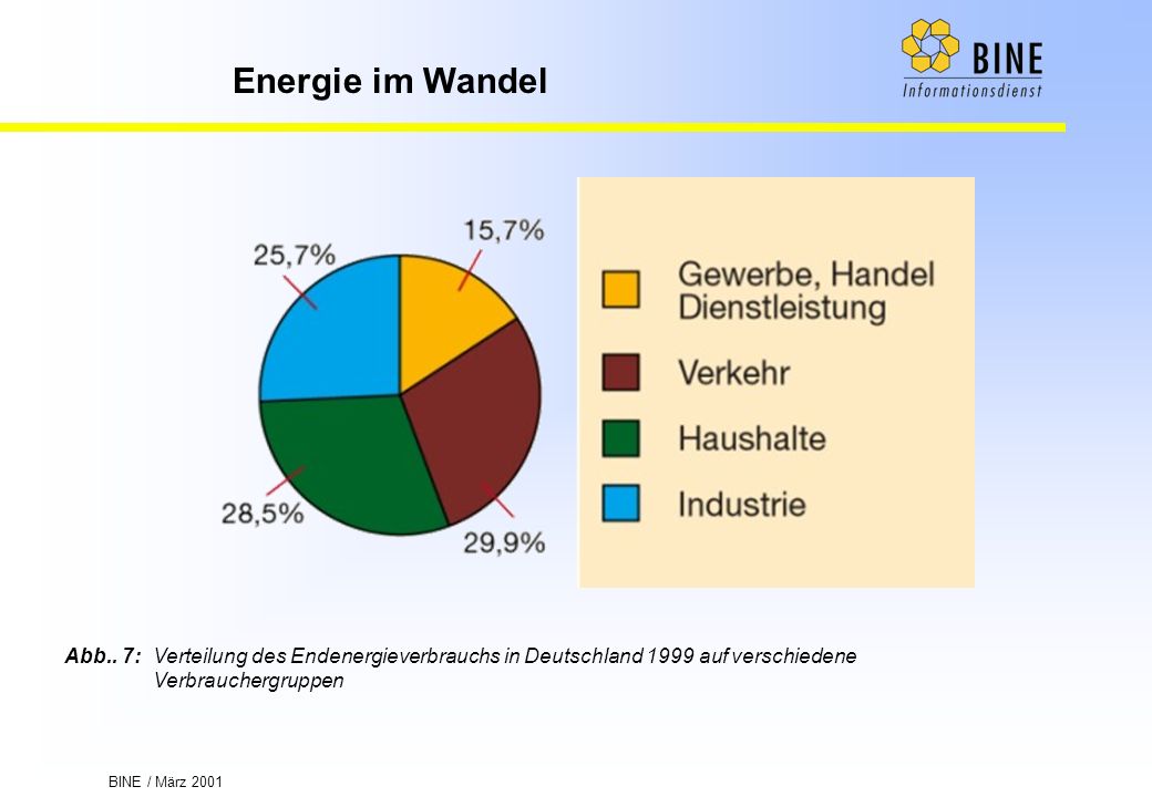 Abb.. 7: Verteilung des Endenergieverbrauchs in Deutschland 1999 auf verschiedene Verbrauchergruppen