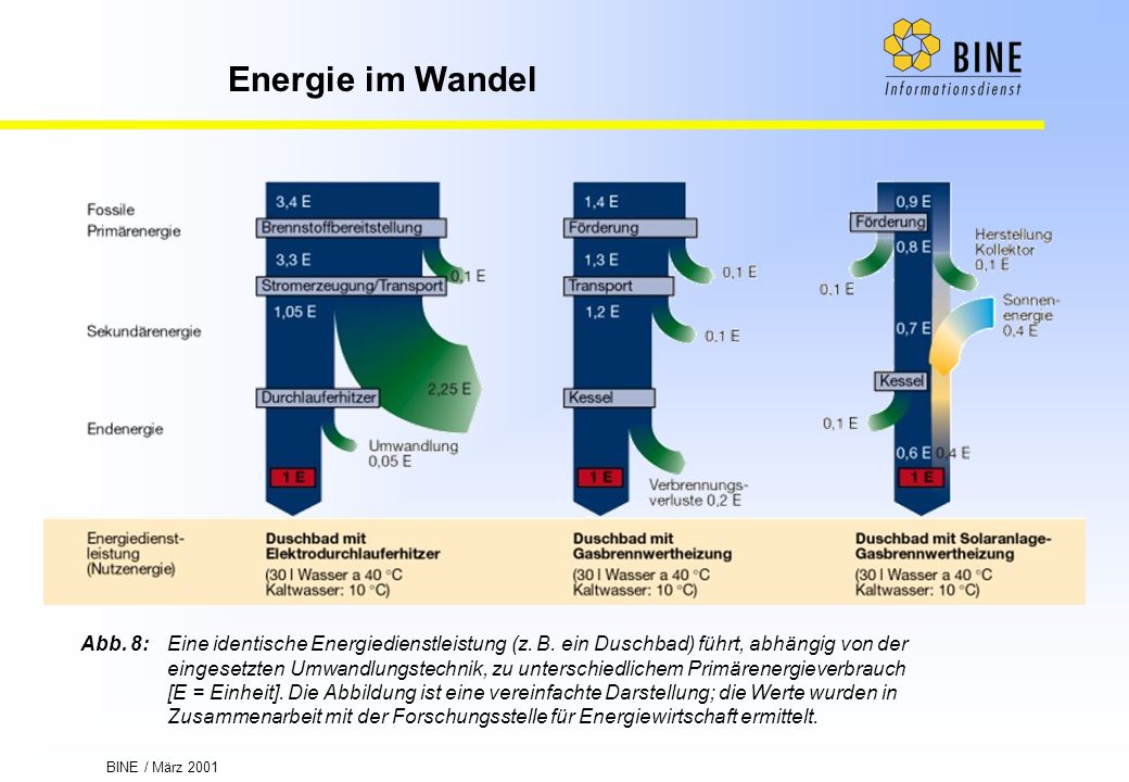 Abb. 8:. Eine identische Energiedienstleistung (z. B