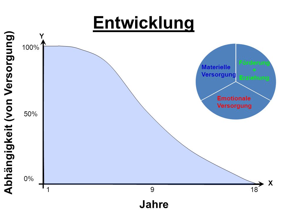 Entwicklung Abhängigkeit (von Versorgung) Jahre Y 100% 50% 0% X