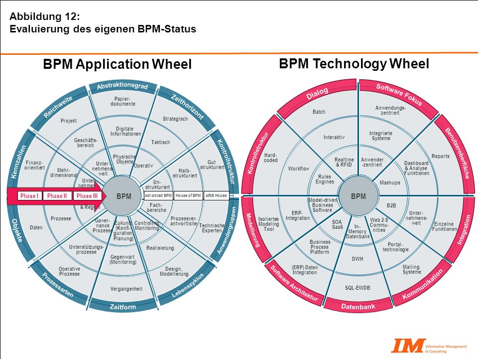 BPM Application Wheel BPM Technology Wheel