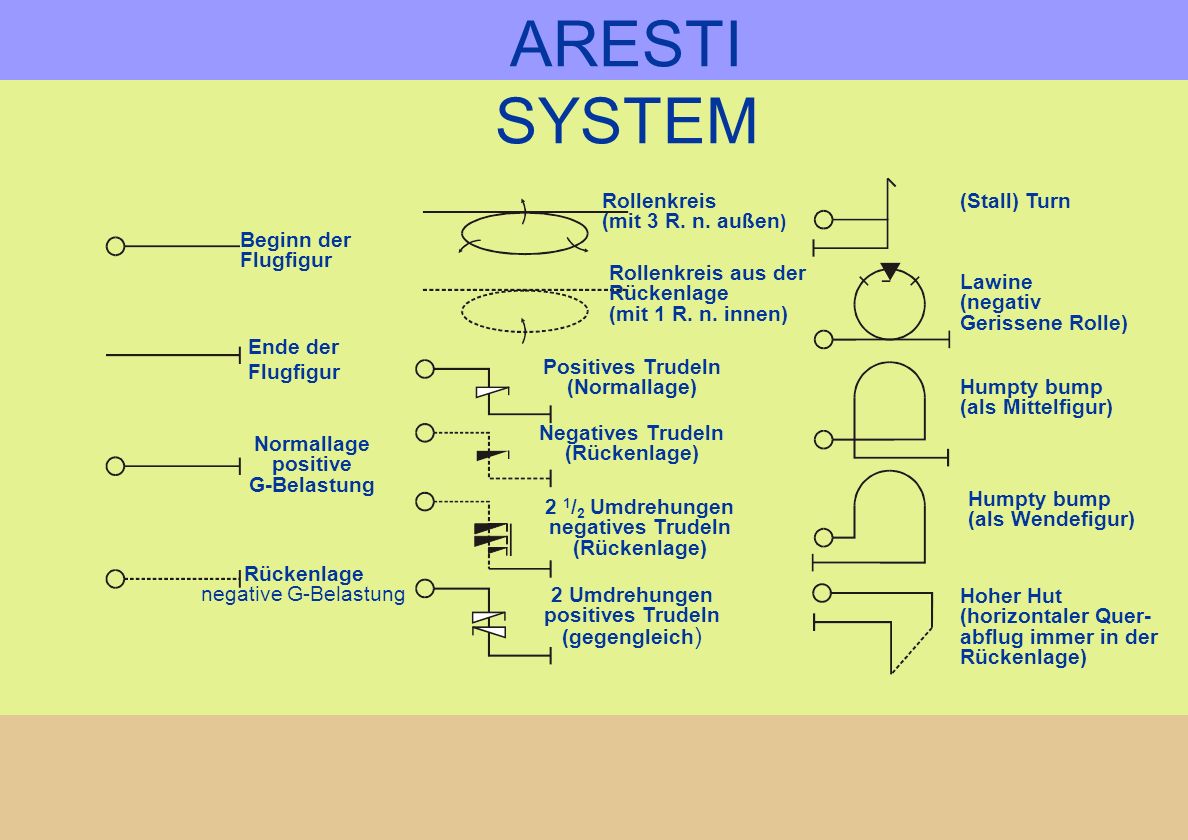 ARESTI SYSTEM Aresti families. Manoeuvres catalogues into groups: