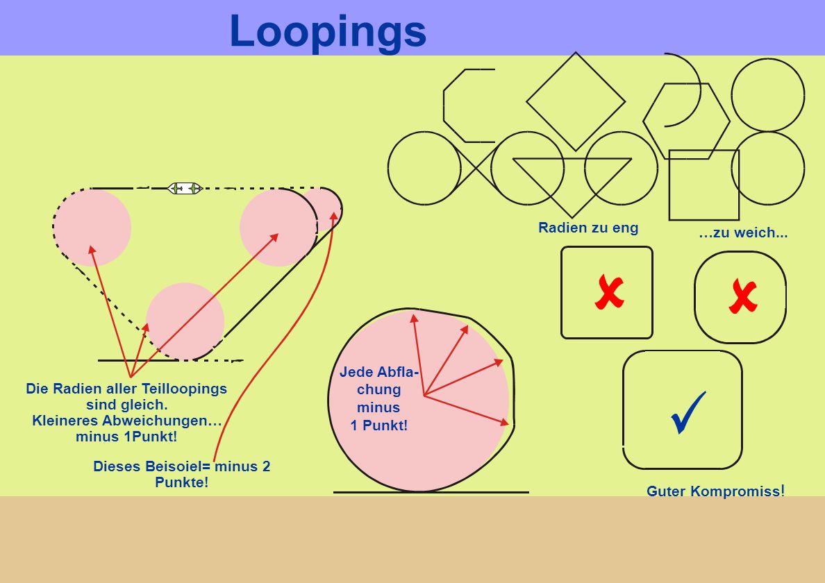 Loopings Die Radien aller Teilloopings sind gleich. Kleineres Abweichungen… minus 1Punkt! Dieses Beisoiel= minus 2 Punkte!