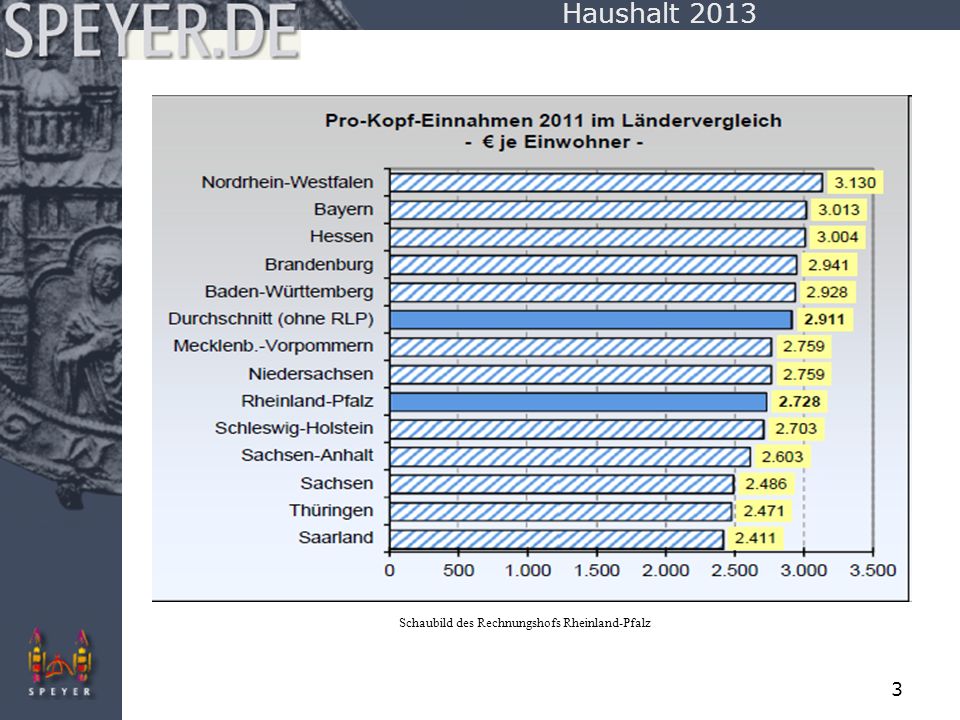 Haushalt 2013 Schaubild des Rechnungshofs Rheinland-Pfalz