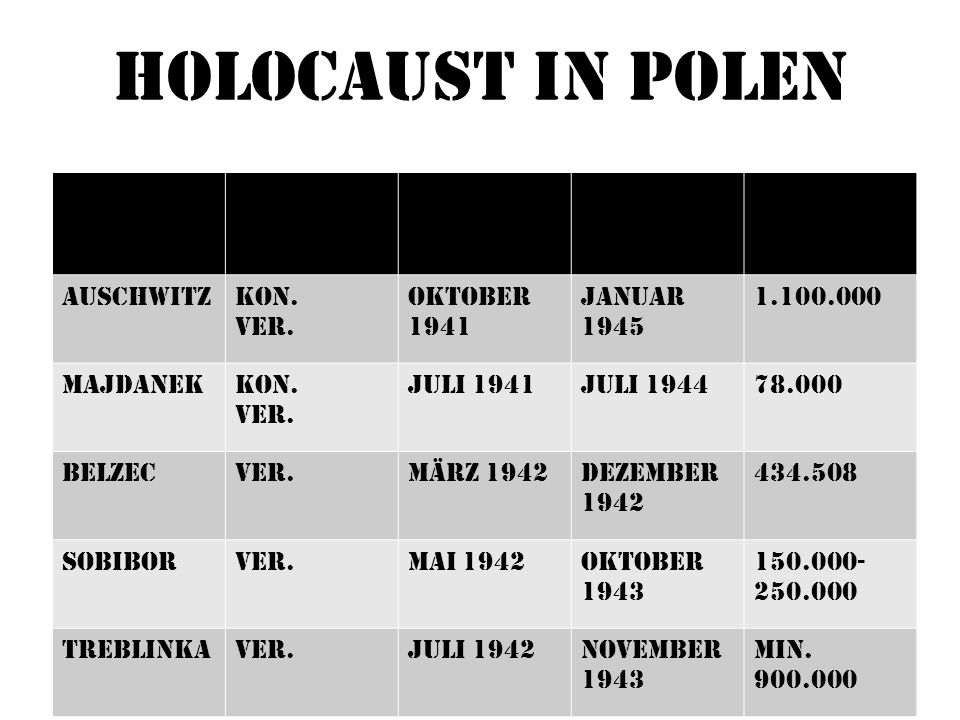 Holocaust in Polen Name Typ Inbetrieb -nahme Schließ-ung/ Befreiung
