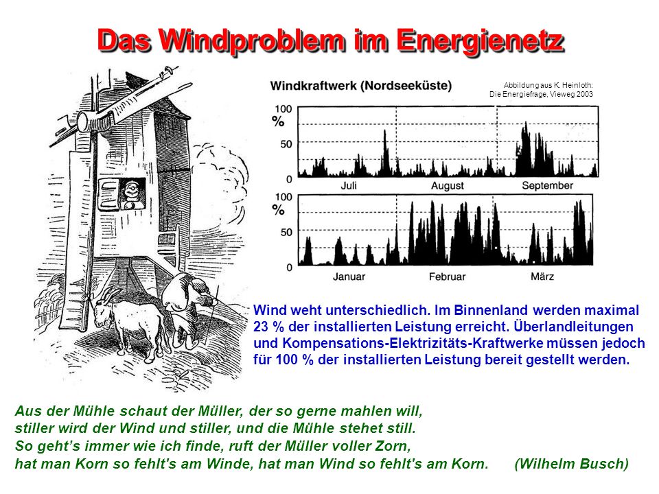 Das Windproblem im Energienetz