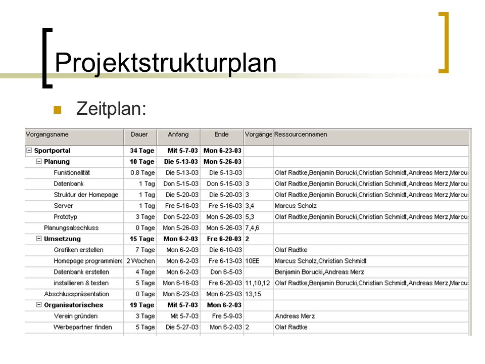 Projektstrukturplan Zeitplan: