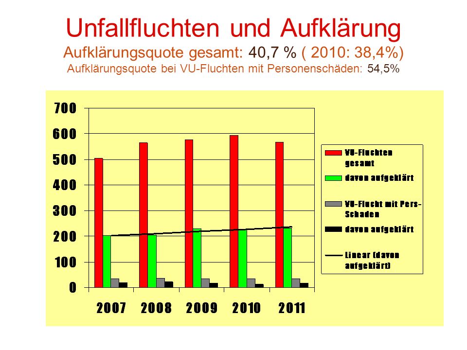 Unfallfluchten und Aufklärung Aufklärungsquote gesamt: 40,7 % ( 2010: 38,4%) Aufklärungsquote bei VU-Fluchten mit Personenschäden: 54,5%