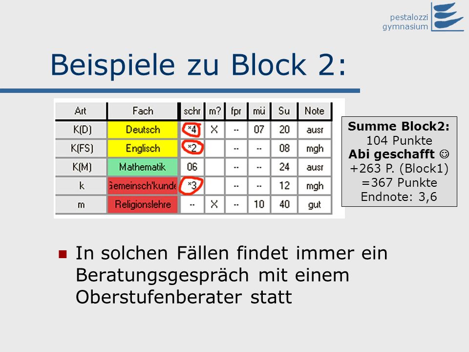 Beispiele zu Block 2: Summe Block2: - 64 Punkte. 36 fehlen. also 9 Punkte. in Religion nötig. (2•4+1•7):3.