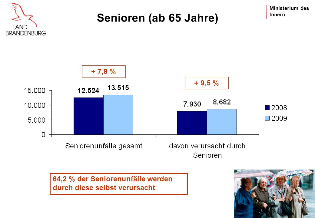 Senioren (ab 65 Jahre) + 7,9 % + 9,5 %