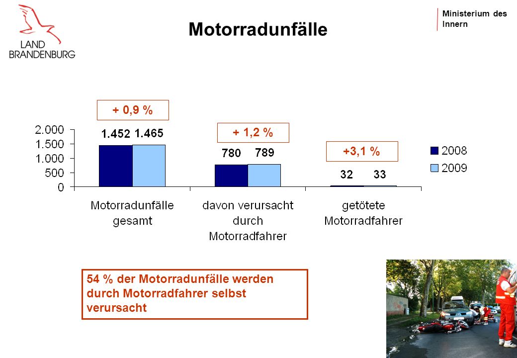 Motorradunfälle + 0,9 % + 1,2 % +3,1 % 54 % der Motorradunfälle werden