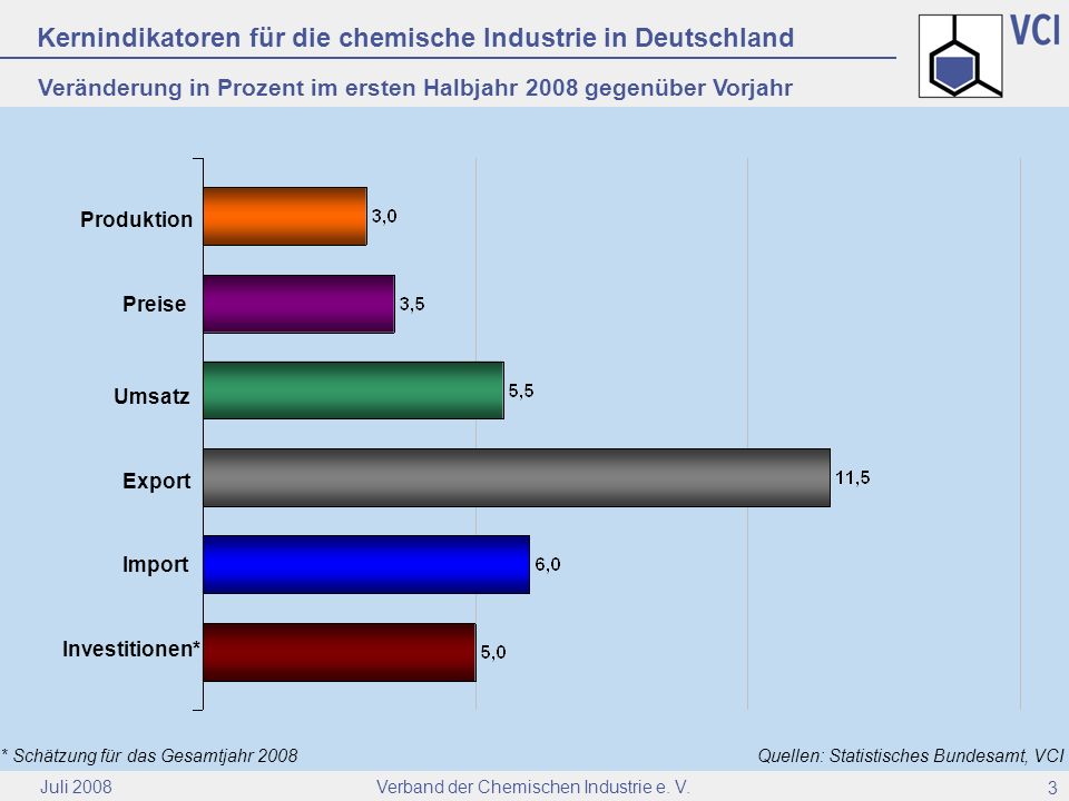 Kernindikatoren für die chemische Industrie in Deutschland