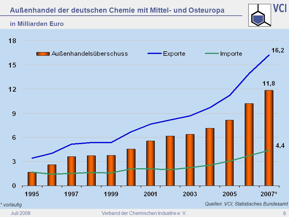 Außenhandel der deutschen Chemie mit Mittel- und Osteuropa