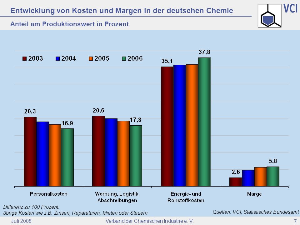 Entwicklung von Kosten und Margen in der deutschen Chemie