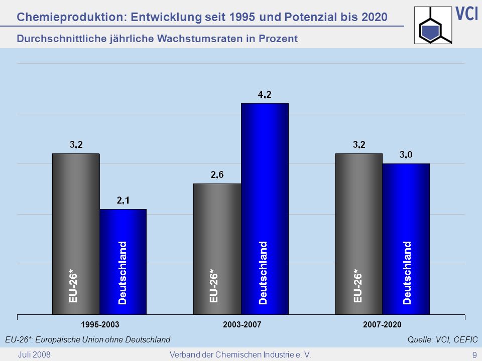 Chemieproduktion: Entwicklung seit 1995 und Potenzial bis 2020