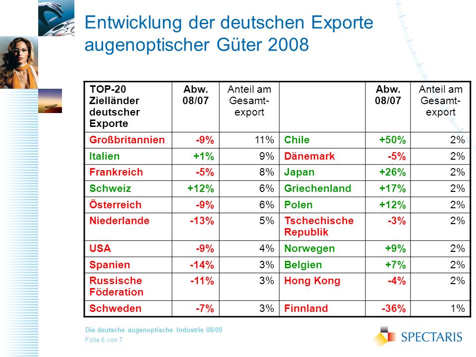 Entwicklung der deutschen Exporte augenoptischer Güter 2008