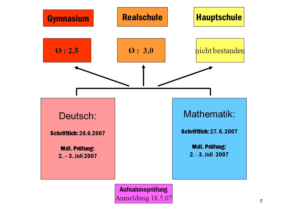 Realschule Hauptschule Gymnasium Deutsch: Mathematik: Ø : 2,5 Ø : 3,0