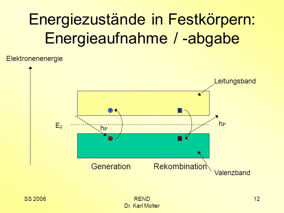 Energiezustände in Festkörpern: Energieaufnahme / -abgabe