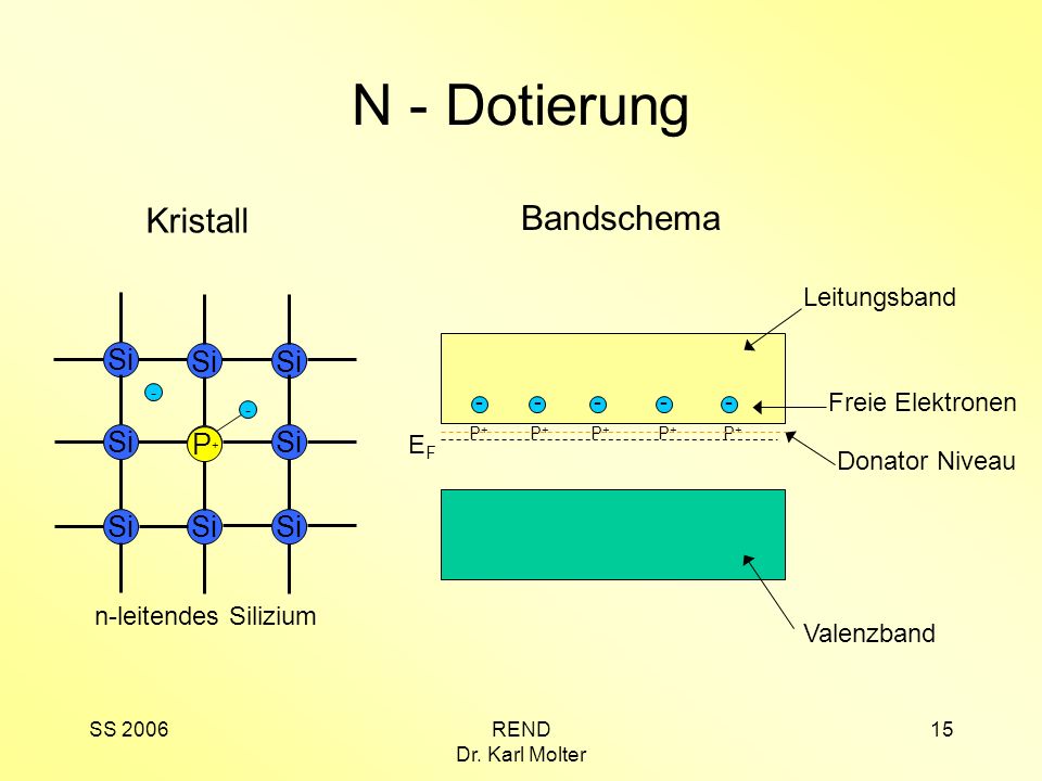 N - Dotierung Kristall Bandschema Si P+ Leitungsband Freie Elektronen