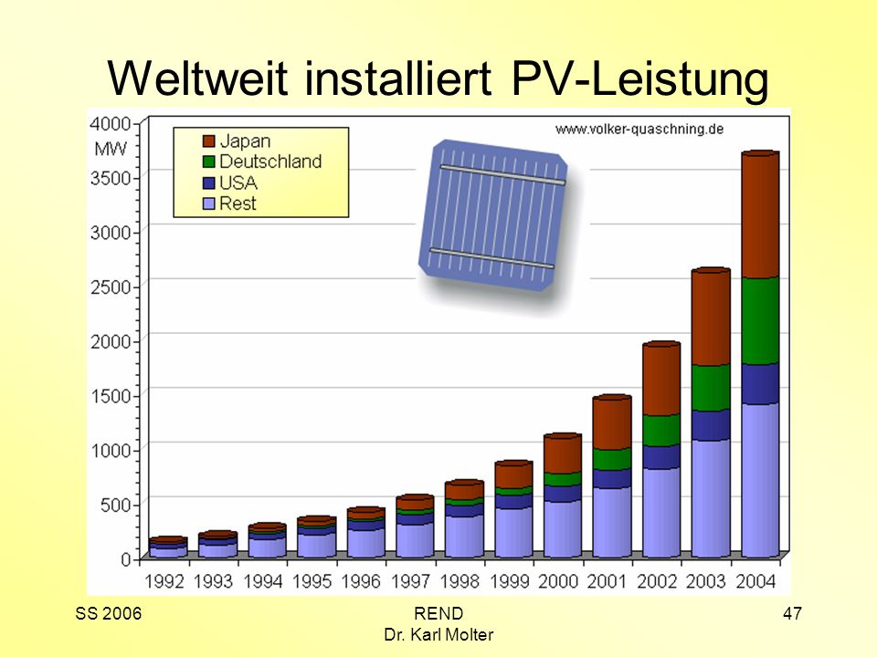 Weltweit installiert PV-Leistung