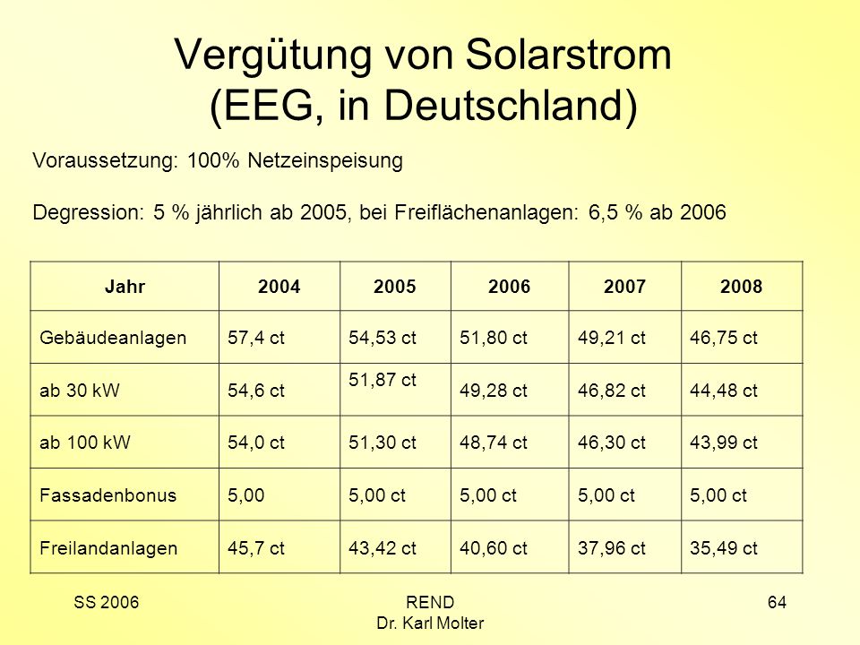 Vergütung von Solarstrom (EEG, in Deutschland)