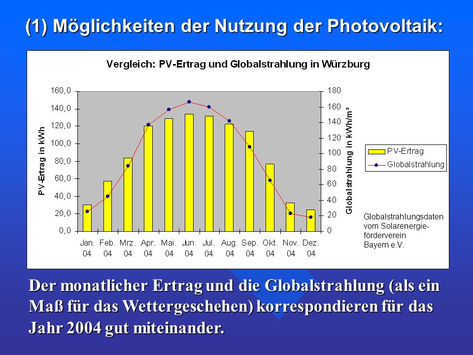 (1) Möglichkeiten der Nutzung der Photovoltaik: