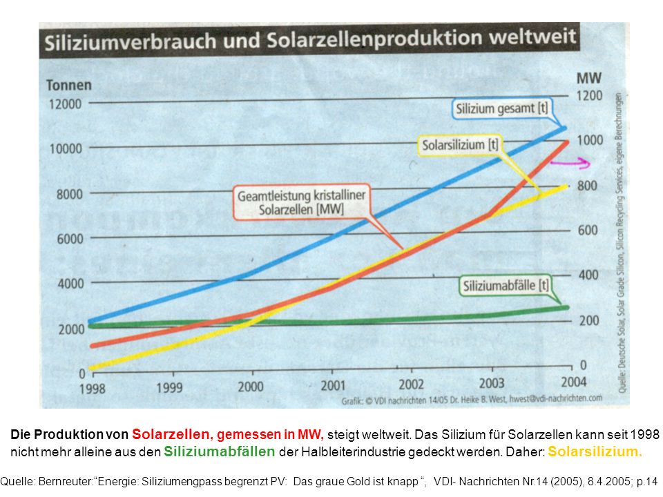 Die Produktion von Solarzellen, gemessen in MW, steigt weltweit