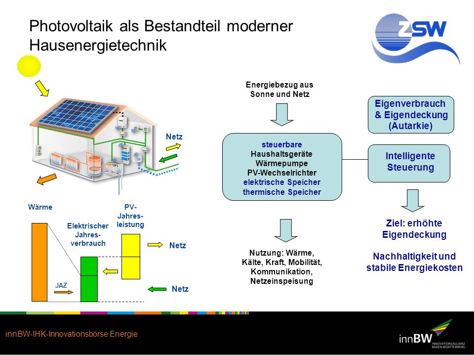 Photovoltaik als Bestandteil moderner Hausenergietechnik