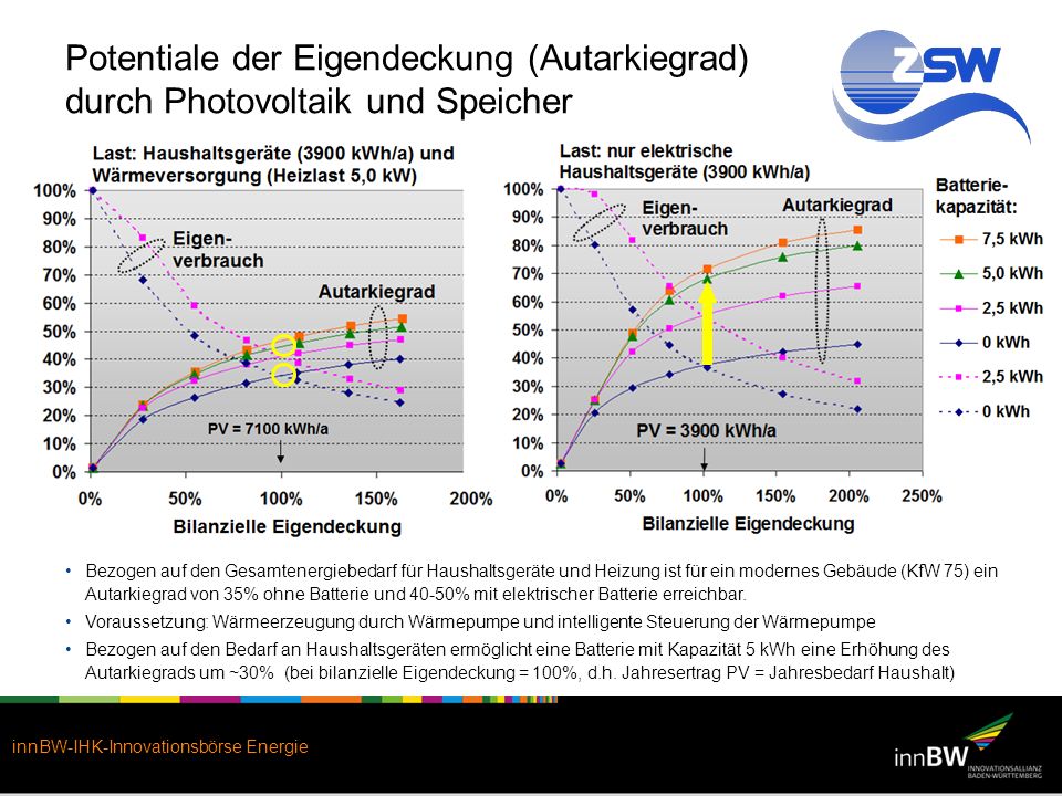 Potentiale der Eigendeckung (Autarkiegrad) durch Photovoltaik und Speicher