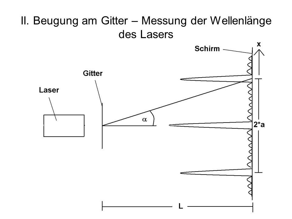 II. Beugung am Gitter – Messung der Wellenlänge des Lasers
