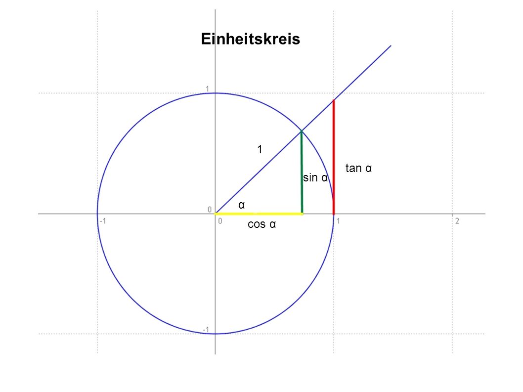 Einheitskreis 1 tan α sin α α cos α