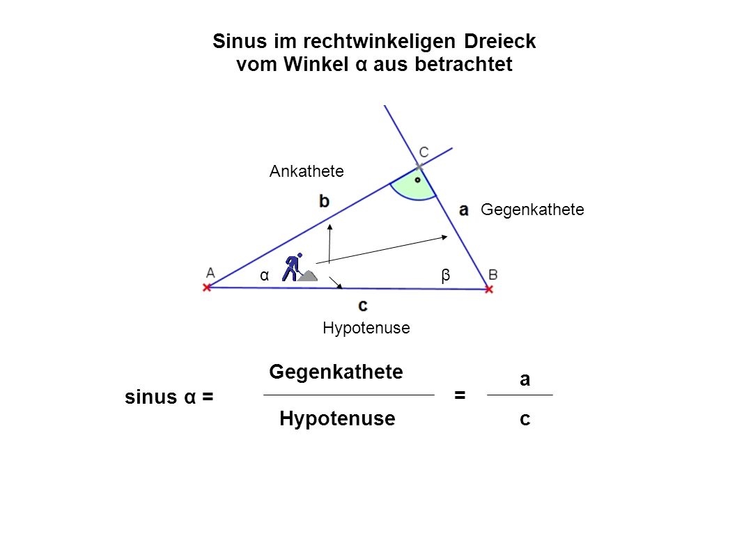 Sinus im rechtwinkeligen Dreieck vom Winkel α aus betrachtet