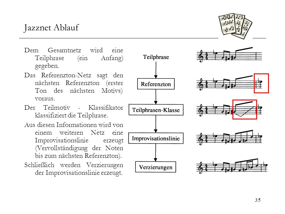 Jazznet Ablauf Dem Gesamtnetz wird eine Teilphrase (ein Anfang) gegeben.