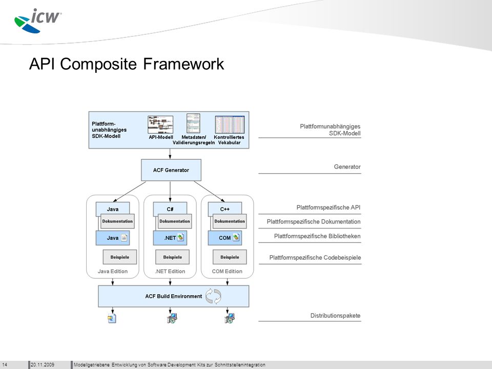 API Composite Framework