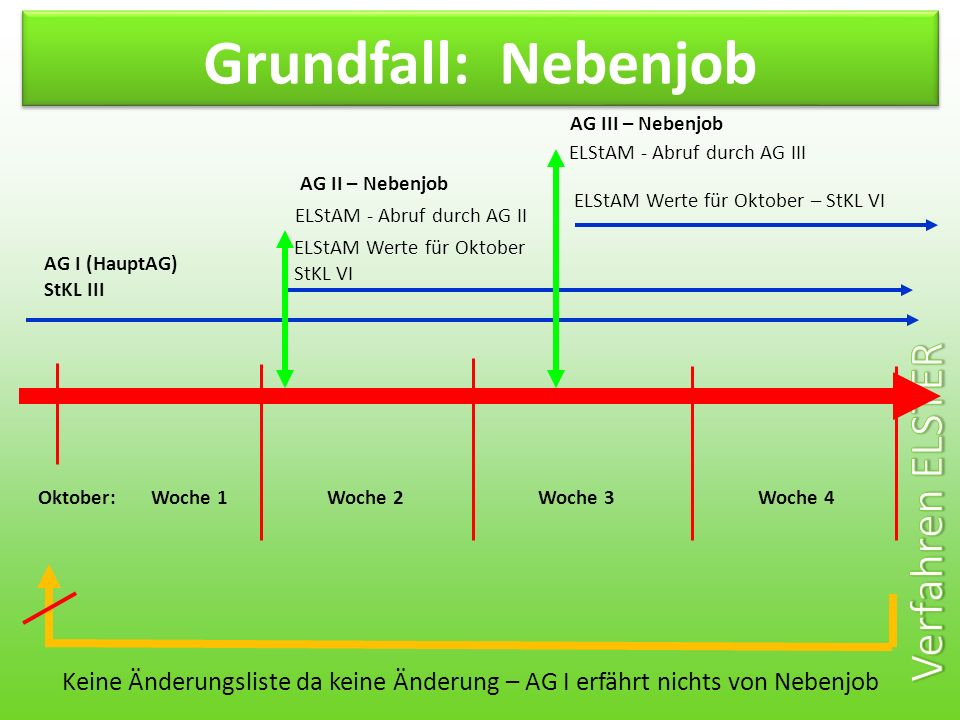 Grundfall: Nebenjob AG III – Nebenjob. ELStAM - Abruf durch AG III. AG II – Nebenjob. ELStAM Werte für Oktober – StKL VI.