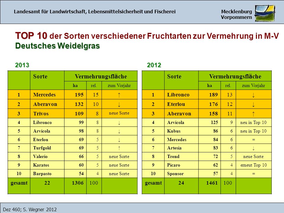 TOP 10 der Sorten verschiedener Fruchtarten zur Vermehrung in M-V