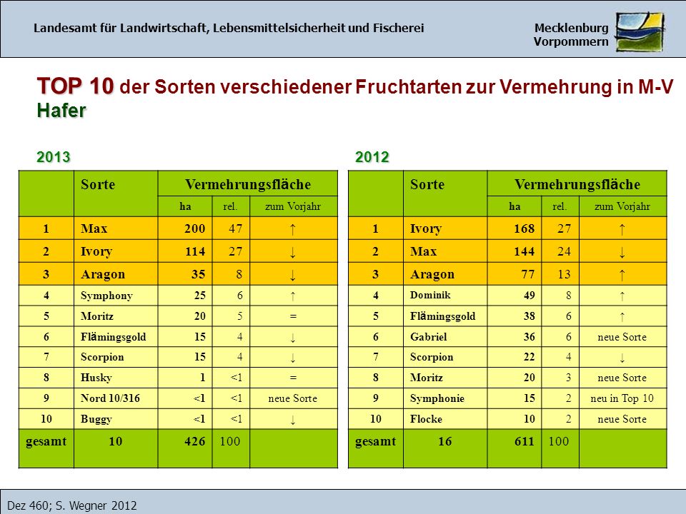 TOP 10 der Sorten verschiedener Fruchtarten zur Vermehrung in M-V