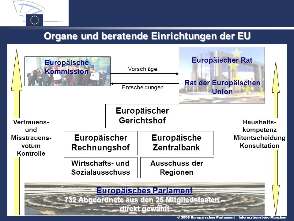 Organe und beratende Einrichtungen der EU