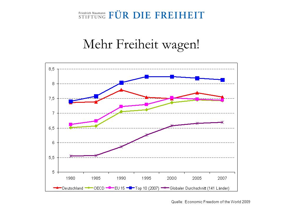 Mehr Freiheit wagen! Quelle: Economic Freedom of the World 2009