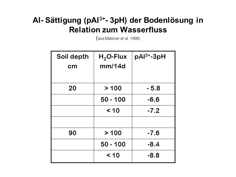 Al- Sättigung (pAl3+- 3pH) der Bodenlösung in Relation zum Wasserfluss (aus Matzner et al. 1998)
