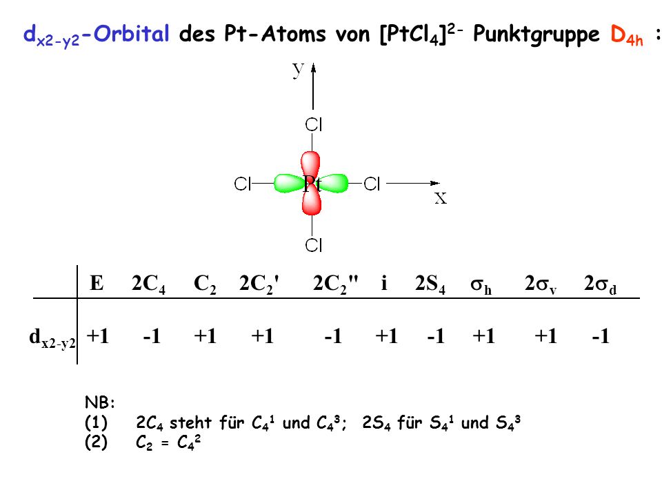 dx2-y2-Orbital des Pt-Atoms von [PtCl4]2- Punktgruppe D4h :