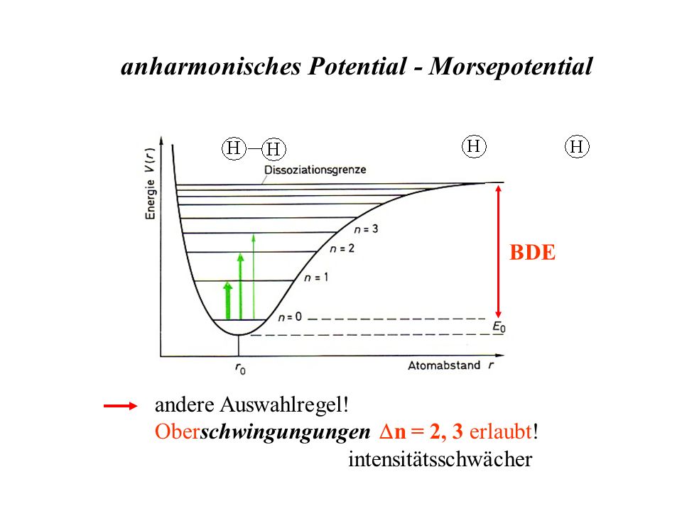 anharmonisches Potential - Morsepotential