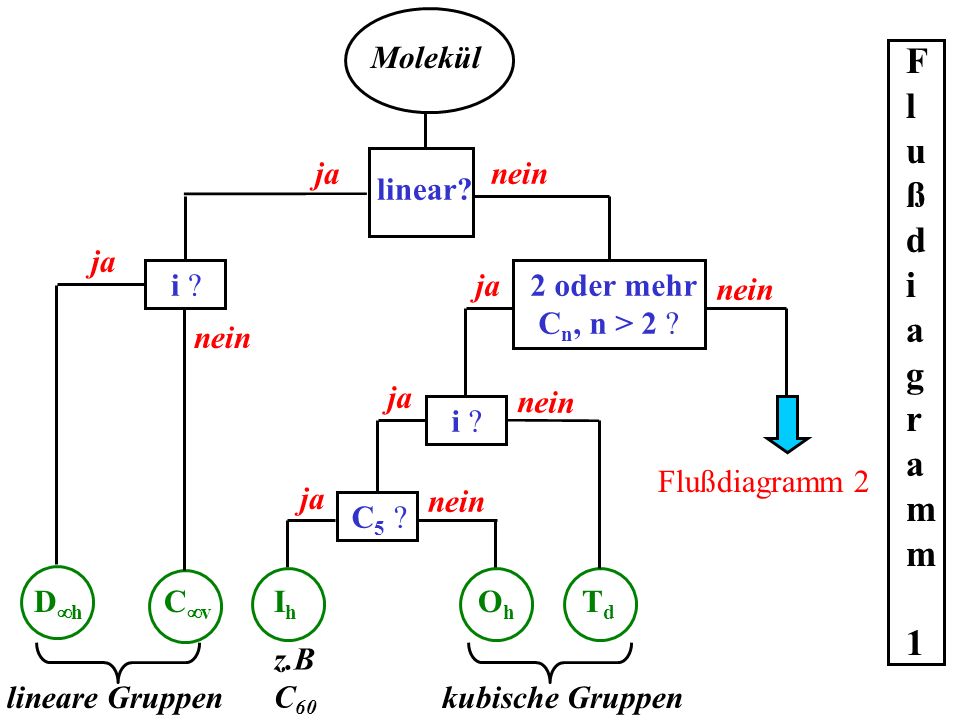 Flußdiagramm 1 Molekül ja nein linear ja i ja 2 oder mehr