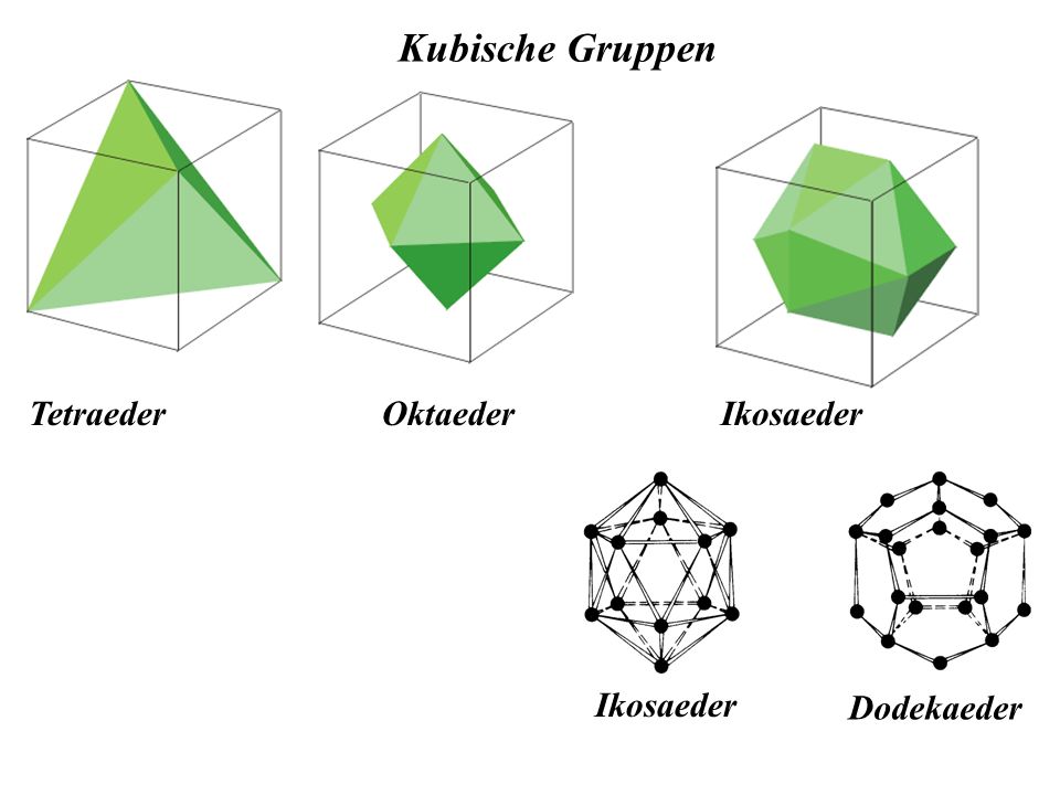 Kubische Gruppen Tetraeder Oktaeder Ikosaeder Ikosaeder Dodekaeder