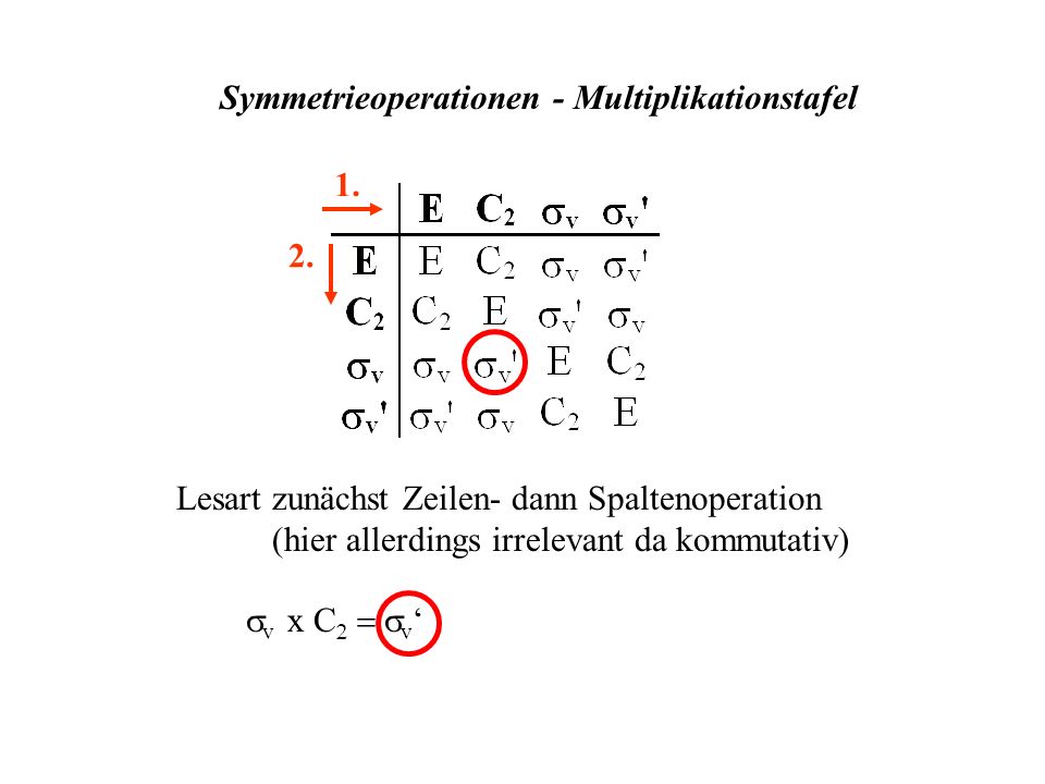 Symmetrieoperationen - Multiplikationstafel