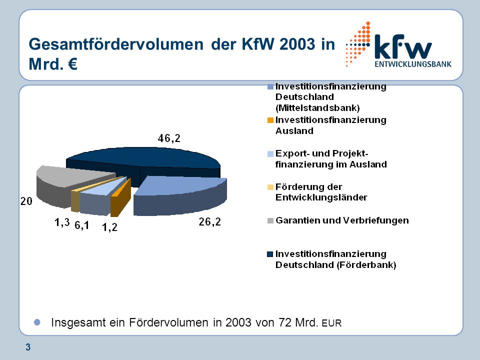 Gesamtfördervolumen der KfW 2003 in Mrd. €