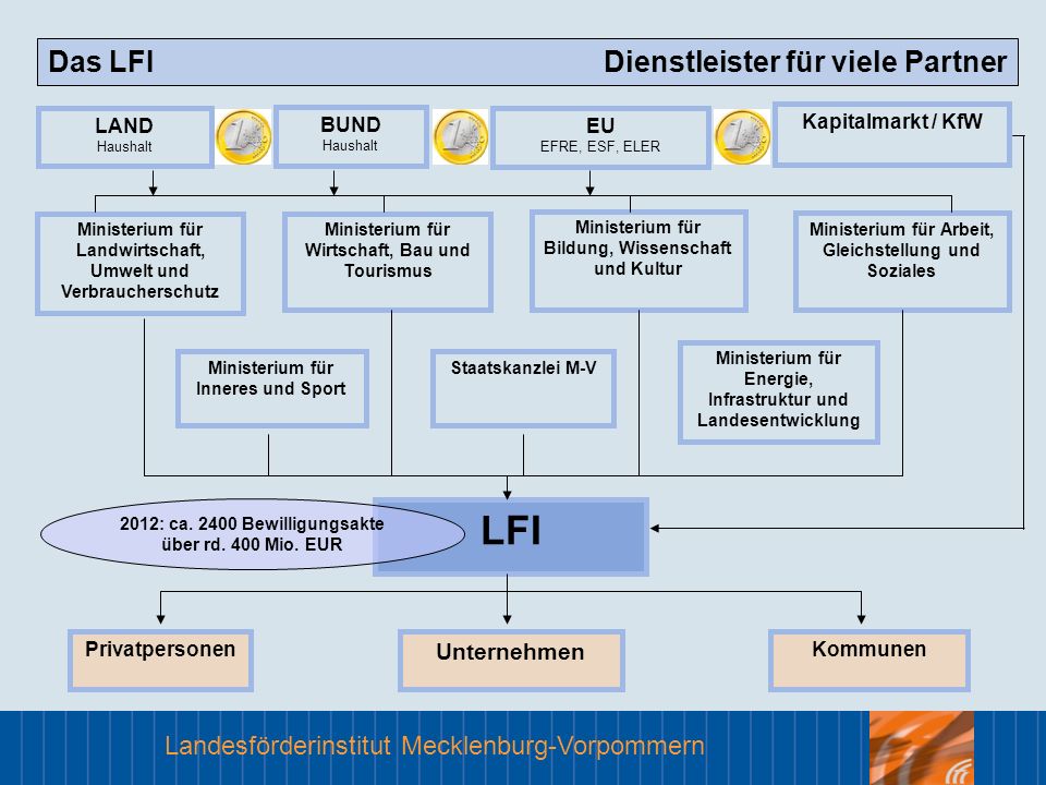 LFI Das LFI Dienstleister für viele Partner Unternehmen LAND Haushalt