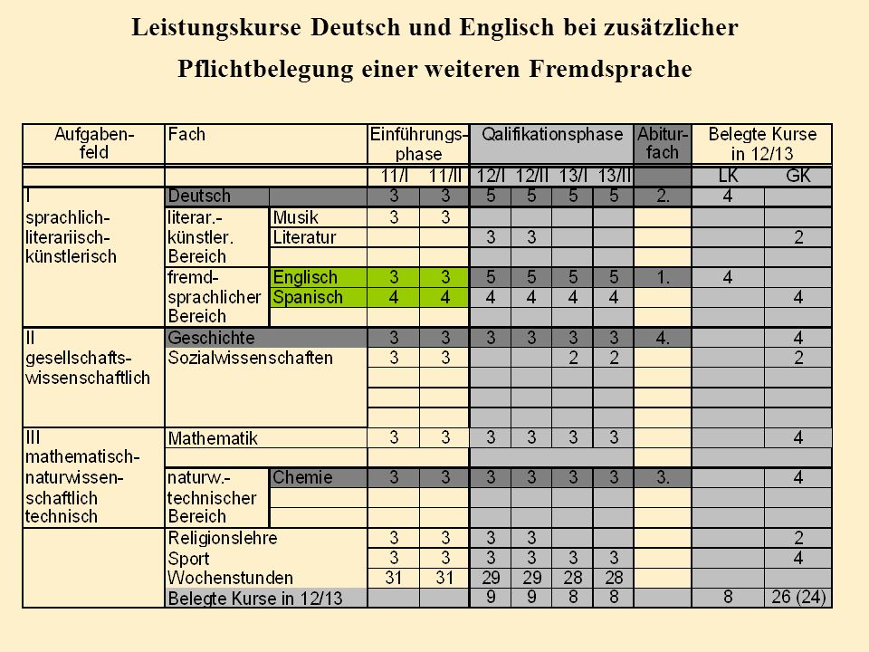 Leistungskurse Deutsch und Englisch bei zusätzlicher