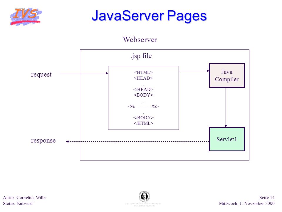 JavaServer Pages Webserver .jsp file request response Java Compiler