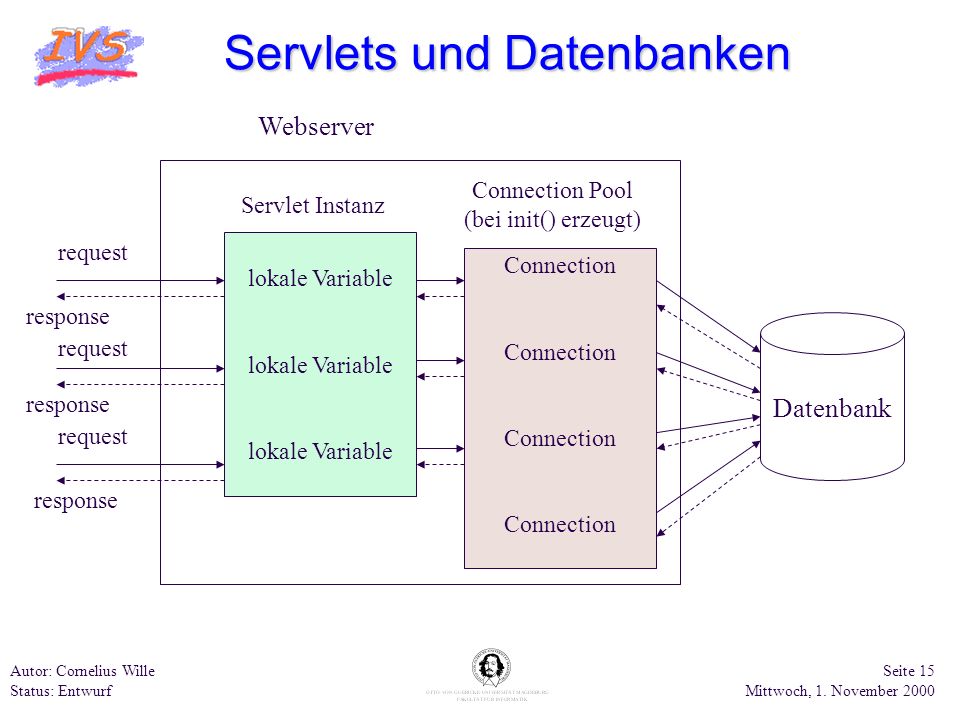 Servlets und Datenbanken